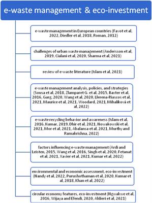 The Influence of Eco-Investment on <mark class="highlighted">E-Waste</mark> Recycling-Evidence From EU Countries